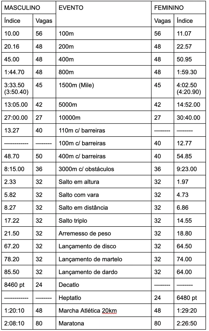 Lista de índices olímpicos do atletismo para os Jogos Olímpicos de Paris 2024