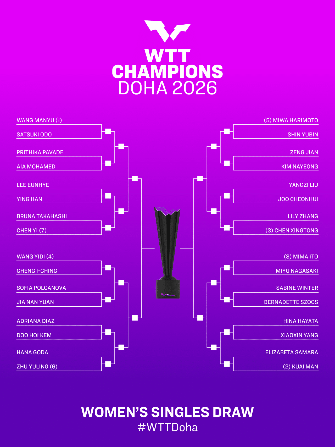 WTT Champions de Doha tênis de mesa chave Hugo Calderano Bruna Takahashi